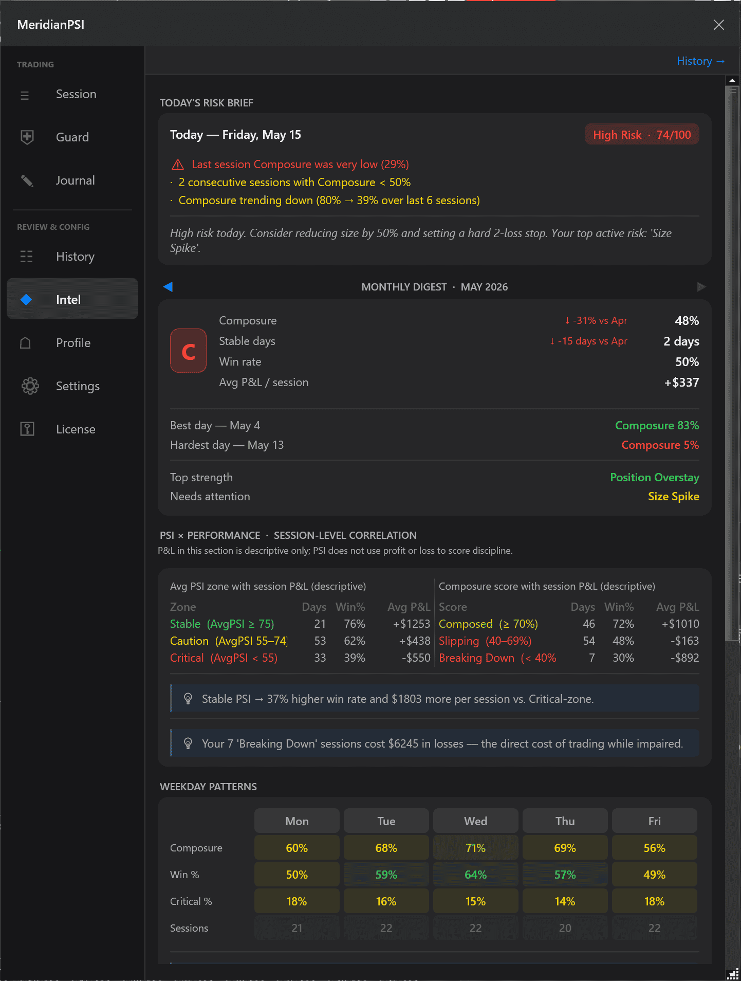Meridian Intel analytics overview showing trader behavior and session analytics
